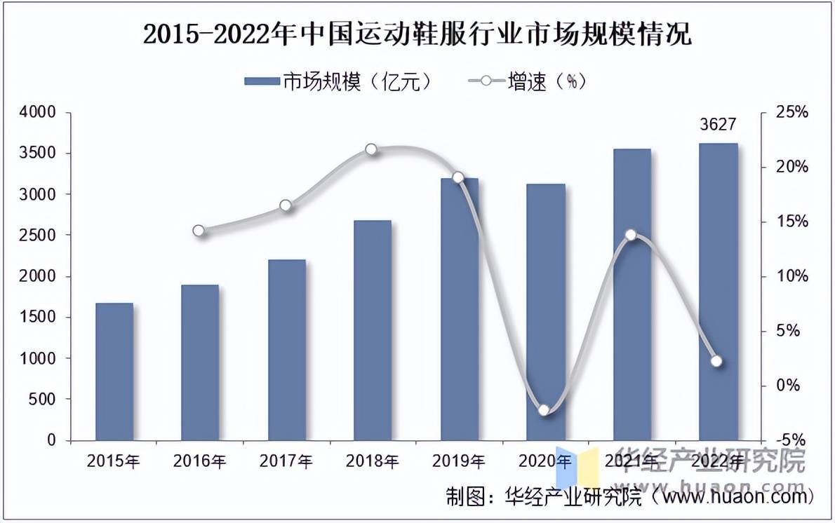 鞋服市场规模、相关政策及市场格局QMH球盟会2025年中国运动